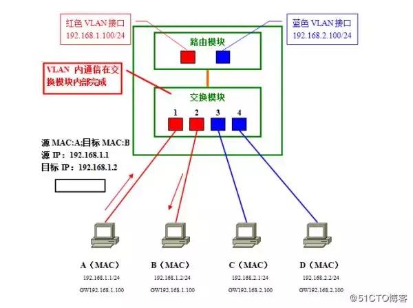 超详细vlan图文详解,vlan的基础知识和使用方法