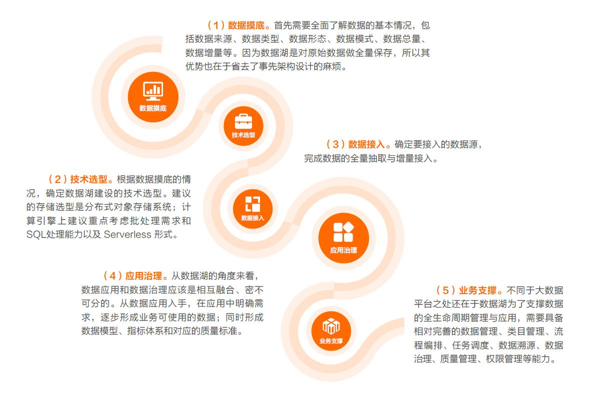 数据湖，成为海量数据存储与分析的重要承载方式（附白皮书*载下**）