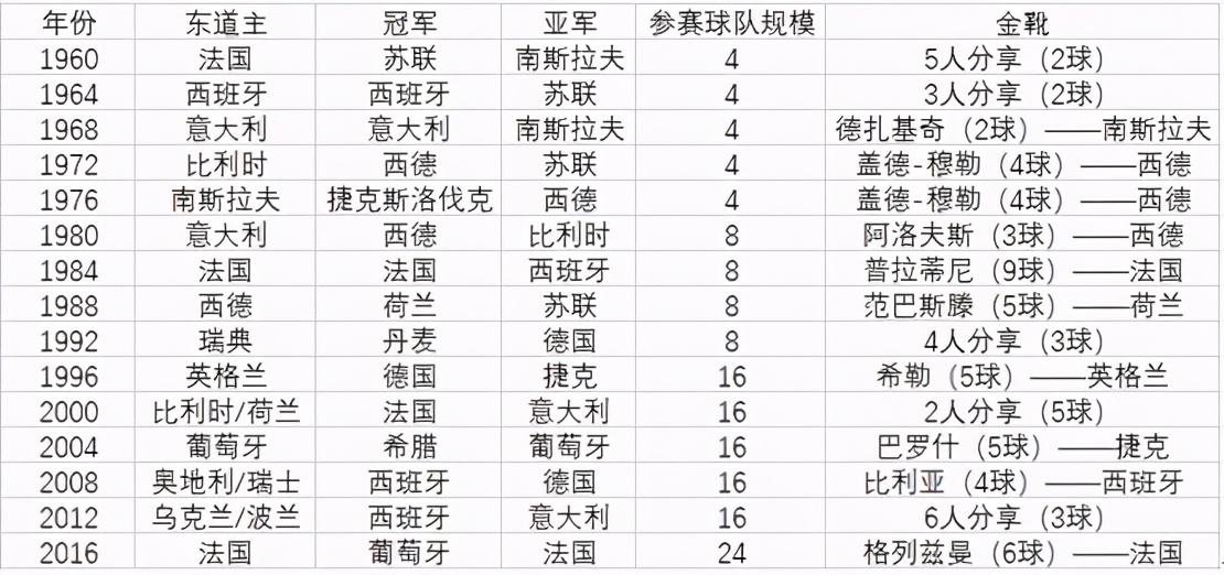 历届欧洲杯完整数据,欧洲杯历届数据