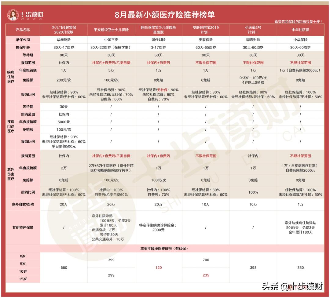 小额医疗险产品有哪些,小额医疗险儿童0-6岁一年只要100元