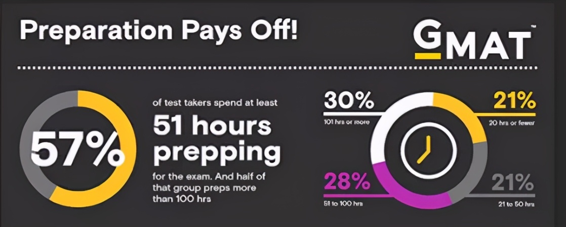 gmat需要备考多久才能去参加考试,gmat零基础备考多久