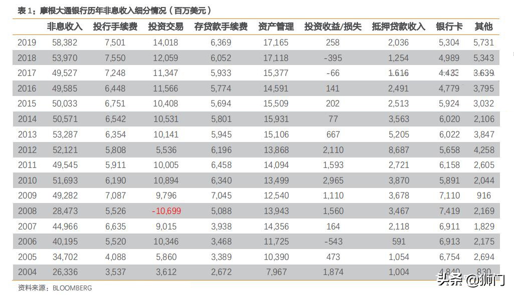 摩根大通银行有多牛,摩根士丹利与大通银行