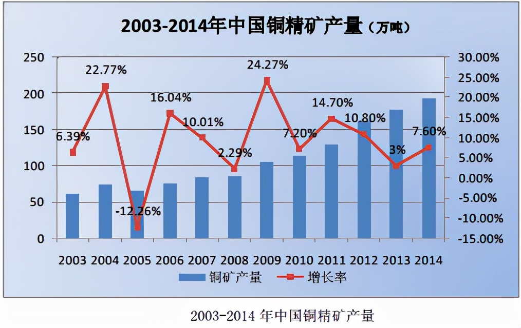 铜产业发展情况,国内铜资源产量排名榜前十