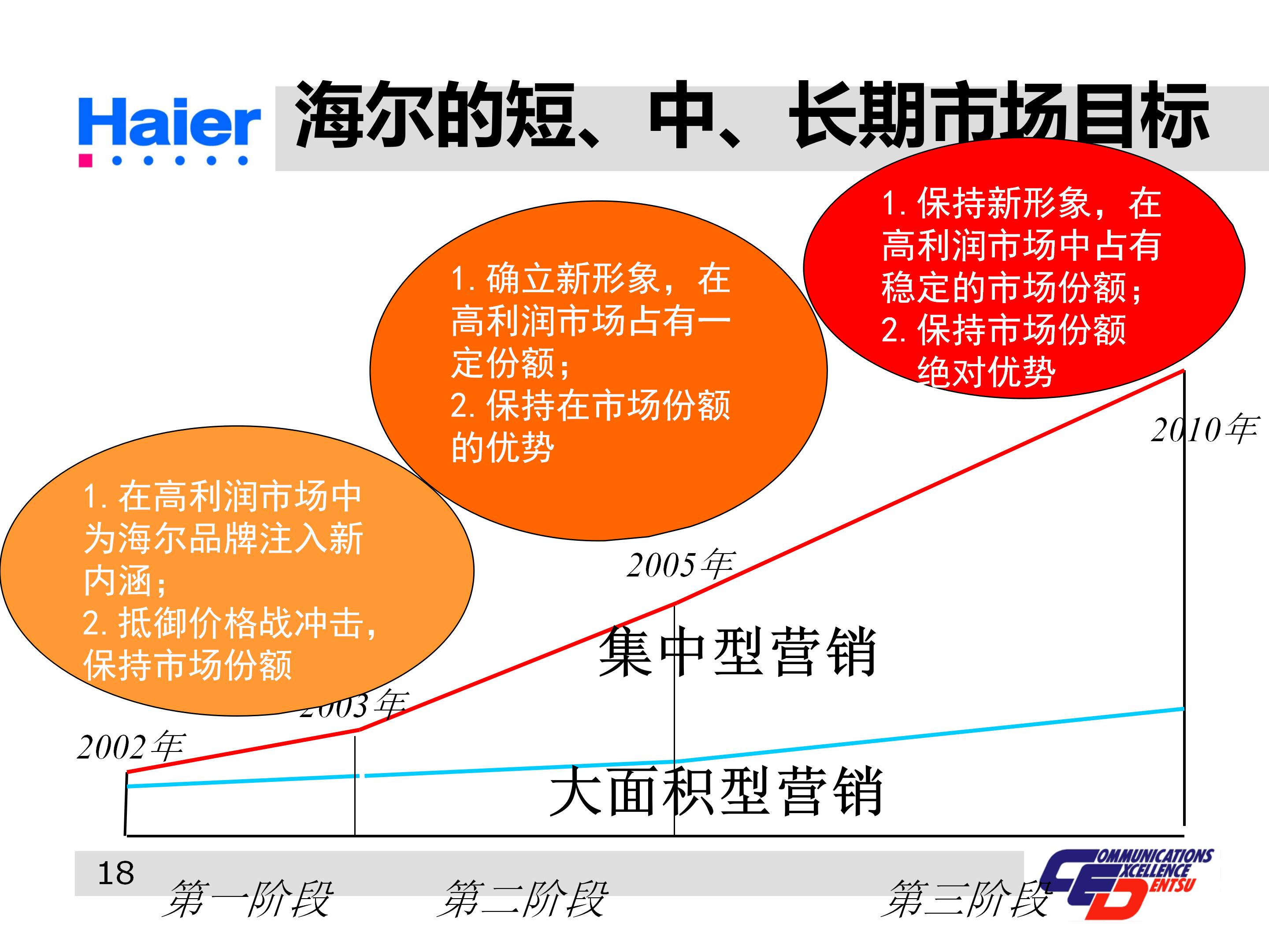 海尔集团经营战略与营销策略分析,海尔集团发展战略分析ppt