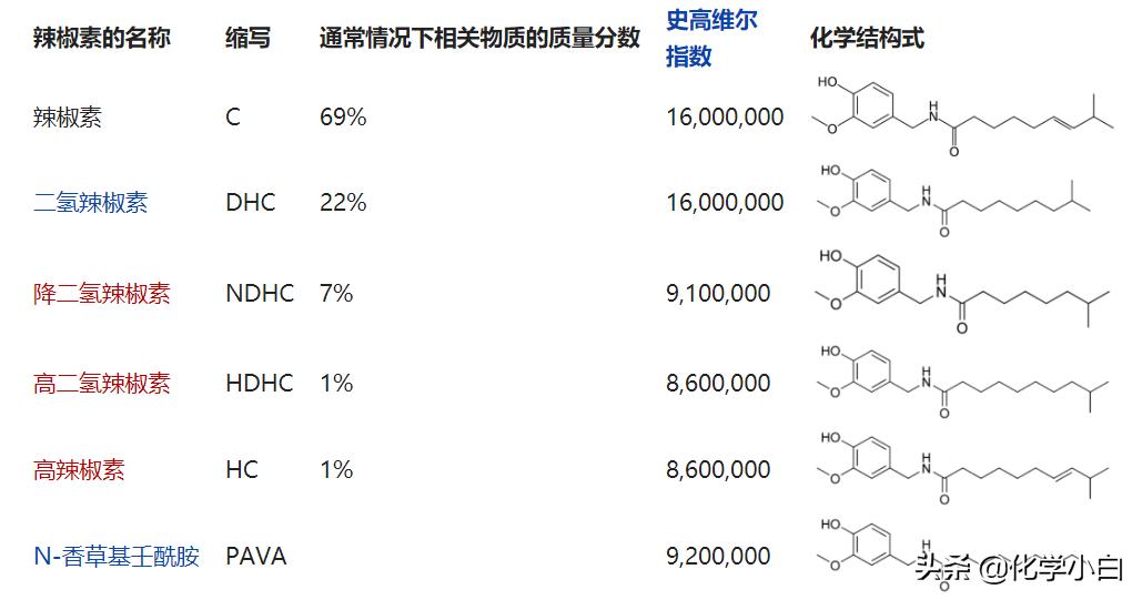 无辣不欢？“热”辣与“冷”辣——辣椒素VS异硫氰酸烯丙酯