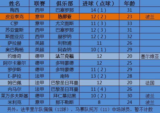 莱万最新金靴消息,西甲前6轮射手榜莱万8球稳居第一