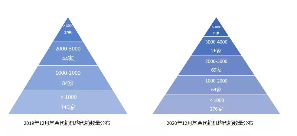 年鉴连载（三）|金融机构直销代销渠道分析（基金篇）