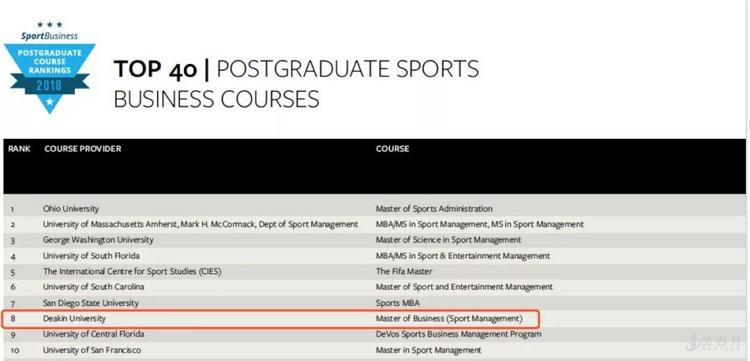 全球大学体育管理专业排名,全球第八的体育学校