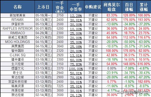 港股打新短线操作建议,港股打新需要看哪些数据选股