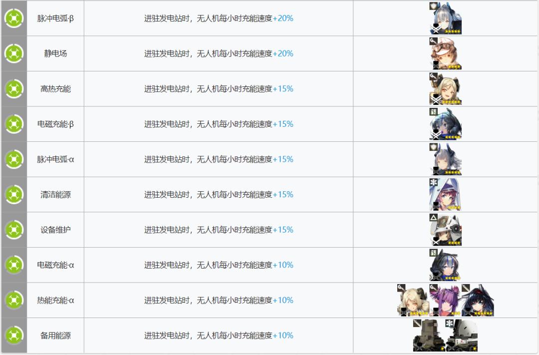 明日方舟所有干员基建技能大全,明日方舟基建5.0攻略规划