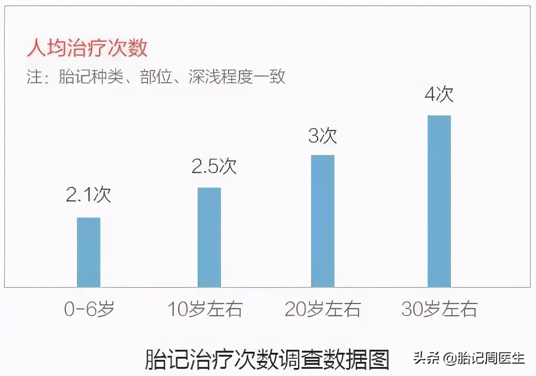 宝宝身上的青胎记几岁消除,宝宝青胎记长在腿上怎么去除