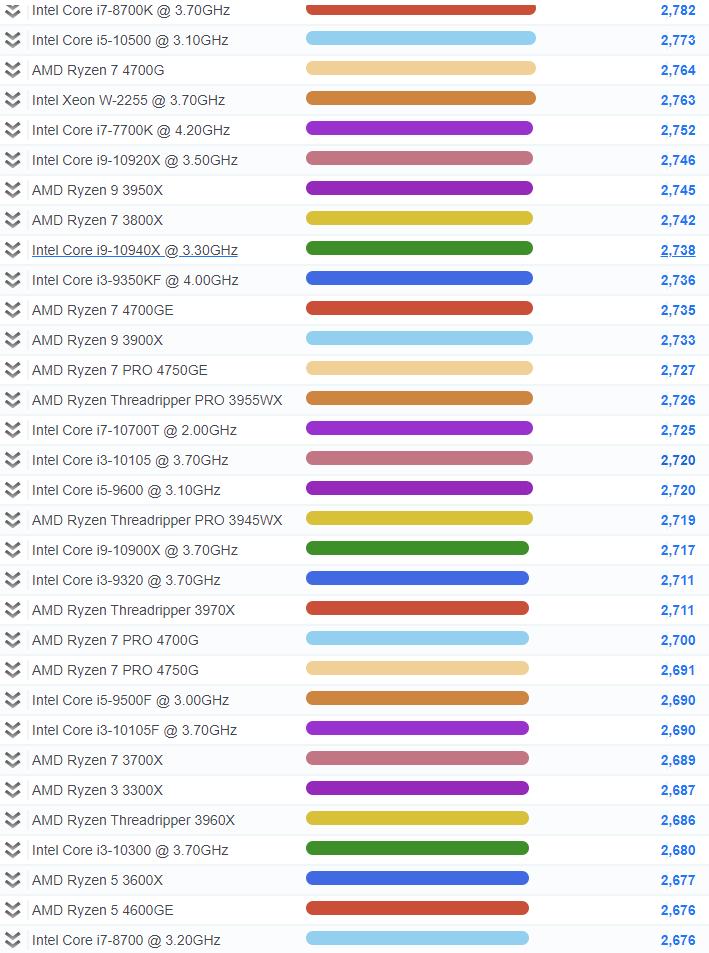 2020年cpu单核性能天梯图,cpu单核性能排行榜天梯图2023
