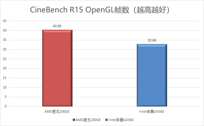 1600元的整机还想玩游戏AMD和Intel选谁好？