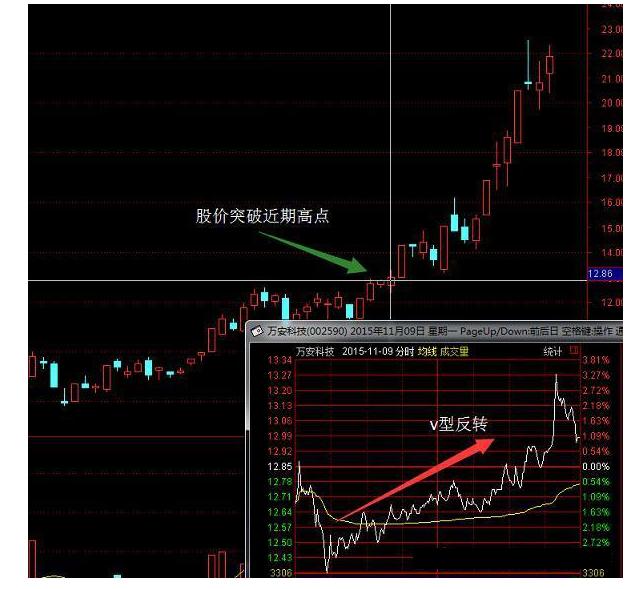 炒股龙头选股技巧图解,v型反转选股技巧视频