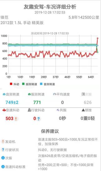 经典锋范转速2000后加速车有抖动,锋范冷车怠速抖动解决方法