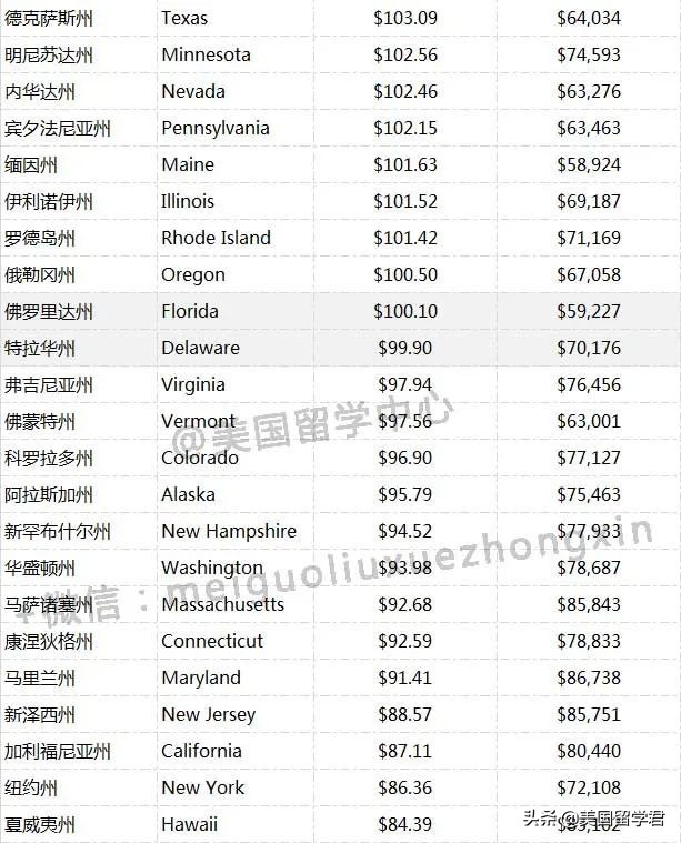 美国1美元的购买力,100美元在美国是什么购买力