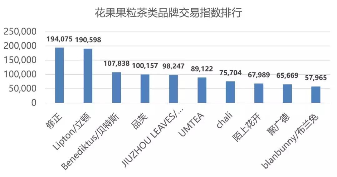 2019双11茶叶排名,淘宝双11茶叶品牌销量榜
