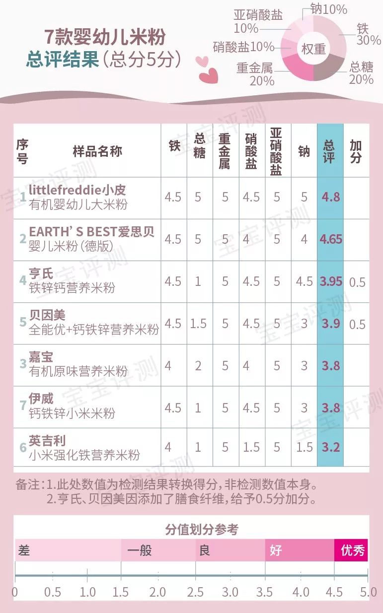 什么牌子的高铁米粉适合母乳宝宝,6个月宝宝高铁米粉排行榜