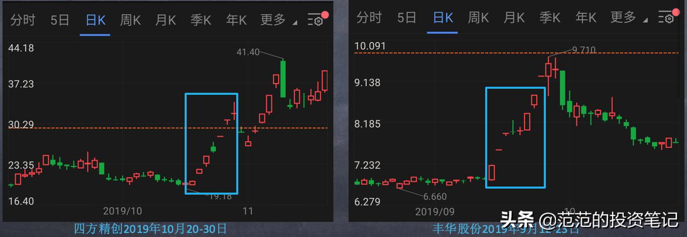 k线中的一字线,k线图看涨跌信号期货