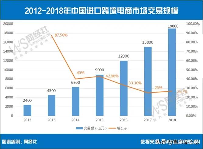 中国进口跨境电商交易规模1.9万亿元同比增长26.7%