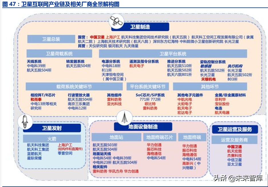 卫星互联网商业模式,卫星互联网产业链图谱