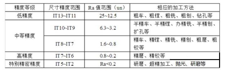 公差零基础教学,公差这门课程怎样学好啊