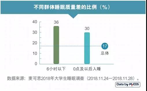 大学生失眠上了热搜!三成人已出现脱发!