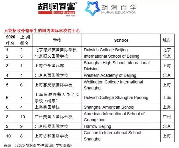 2020胡润中国国际学校全部排名,2020胡润百学中国国际学校百强