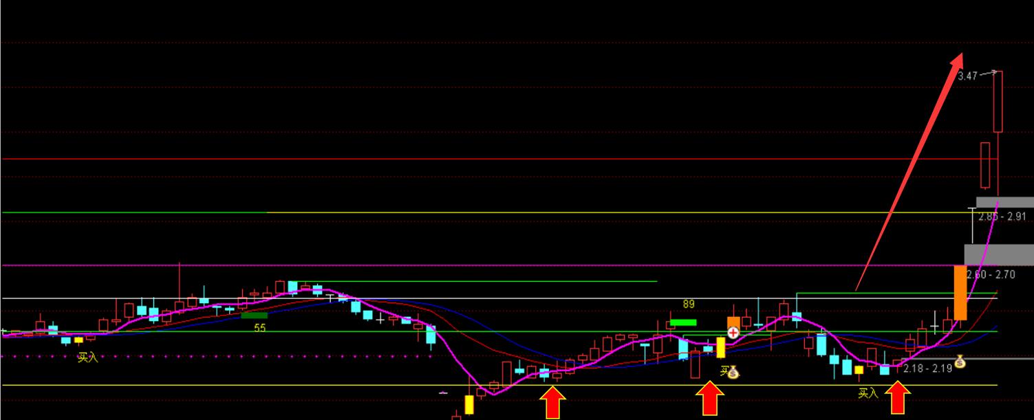 十大选股技术模式,经典六大选股法