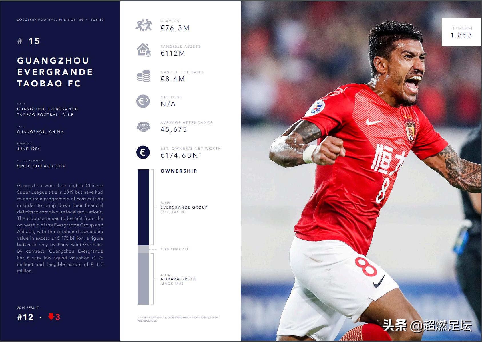 2023足坛商业价值排行榜,2023足坛收入榜