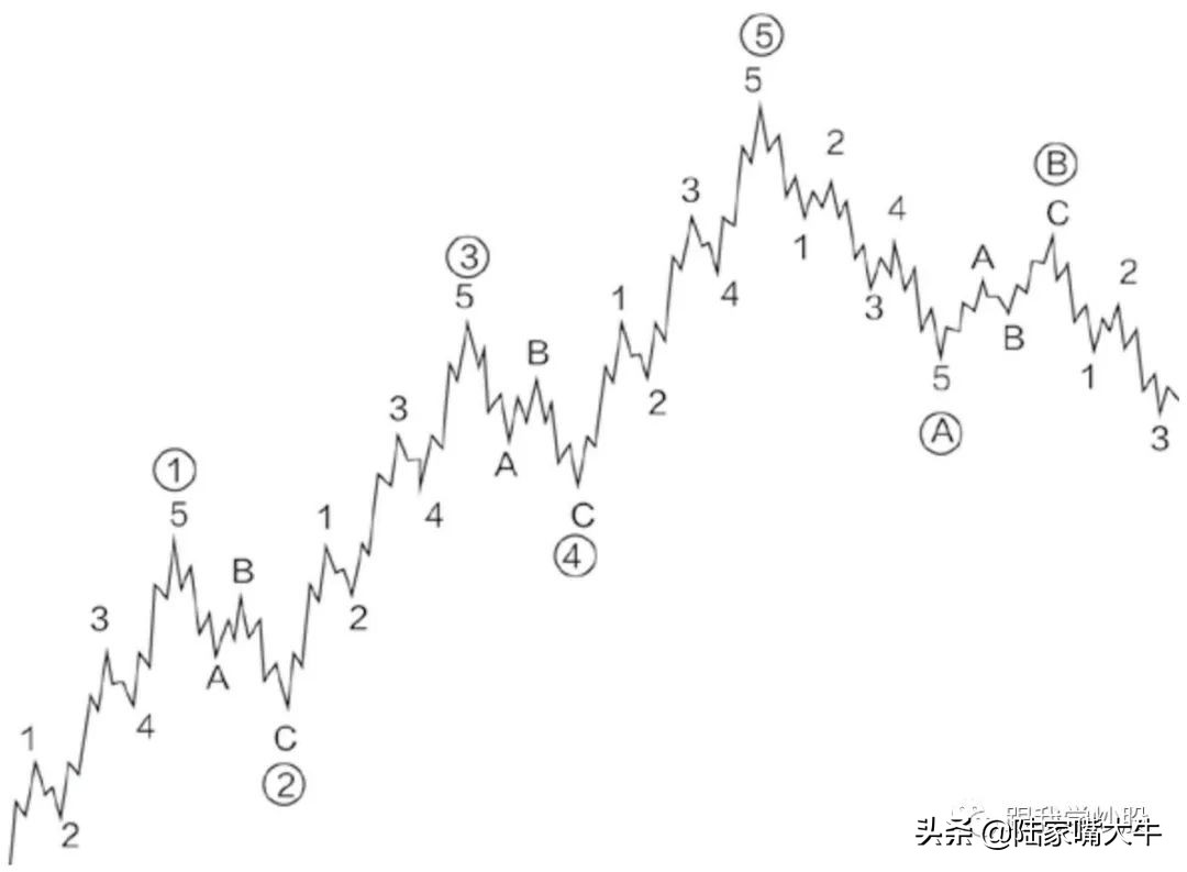 《波浪理论》入门到精通:基本波形的认识,如何判断浪的终点