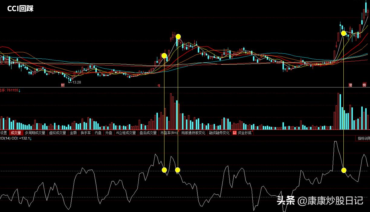 a股操盘技术,a股最实用的指标ccl神奇用法