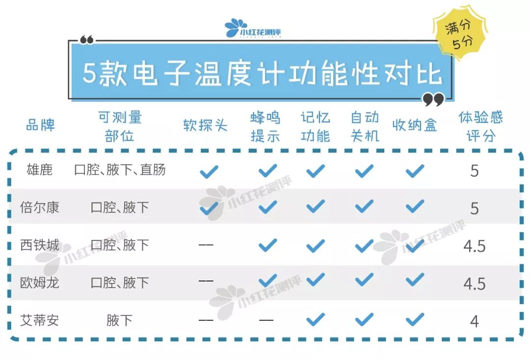 电子体温计和水银体温计测评,大刻度体温计和标准体温计哪个好