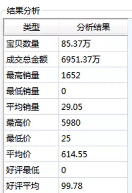 凤界洞察|2019年6月电商婚纱行业大数据30天分析「干货」