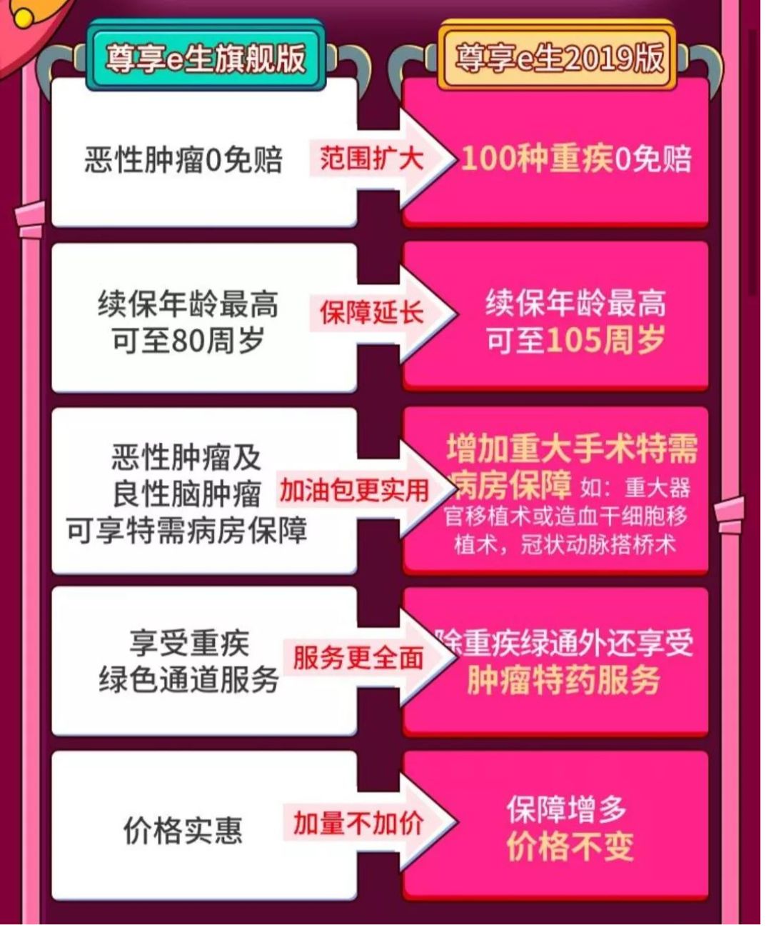 尊享e生2022普惠版,尊享e生和百万医疗区别