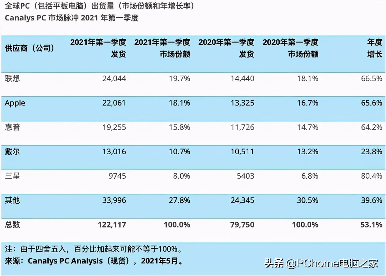 2021年中笔记本行业回顾百花齐放稳中有进