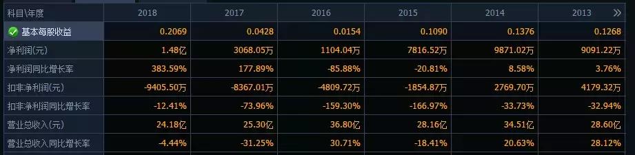 业绩大增选股指标公式,业绩好的股票选股方法
