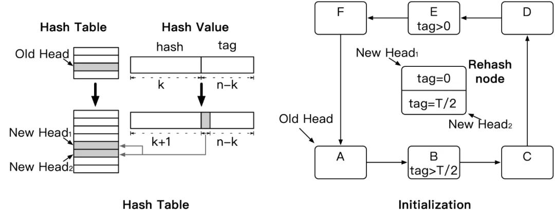 性能提升2.58倍！阿里最快KV存储引擎揭秘