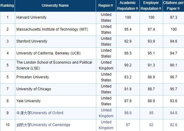 qs前十商学硕士,qs十大好专业