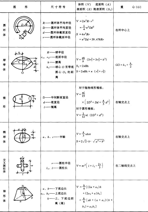 锥台体的面积和体积公式,小学面积体积公式大全