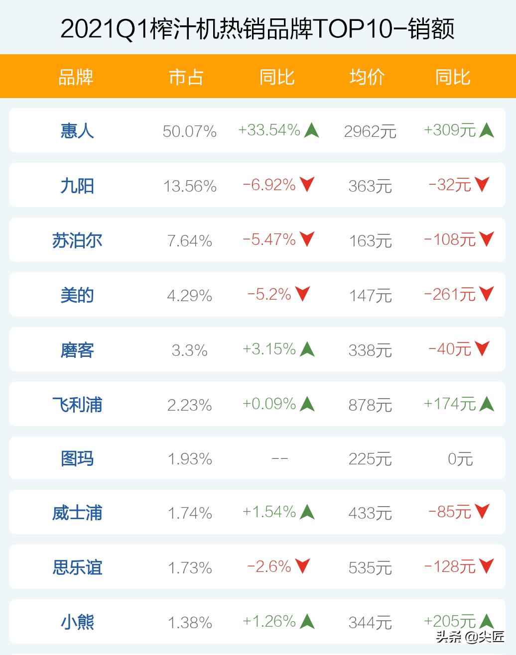 低速榨汁原汁机哪个品牌好,2020榨汁机十大排行榜