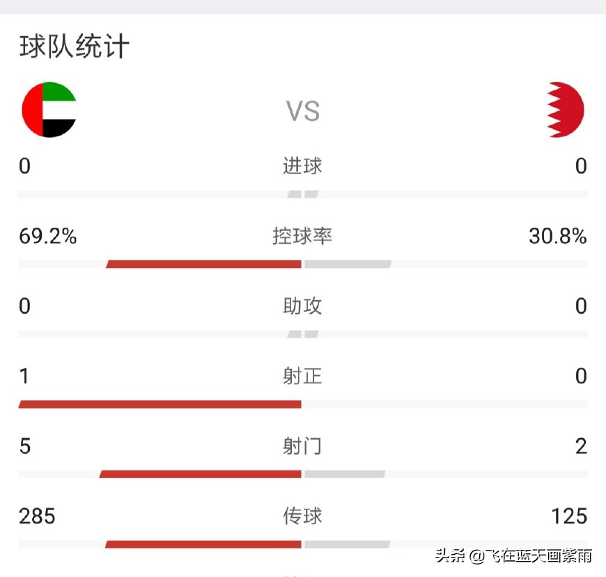 梦回中超？裁判精彩，火眼金睛强行续命东道主，阿联酋战平巴林