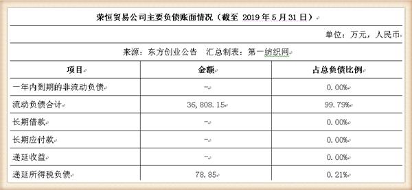 新联纺等6家上海纺企负债超50亿，被东方创业拟募资13.5亿拿下