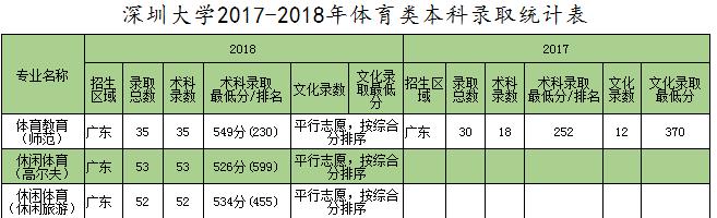 深圳大学2020年录取分数线及排名,深圳大学最近三年录取分数线