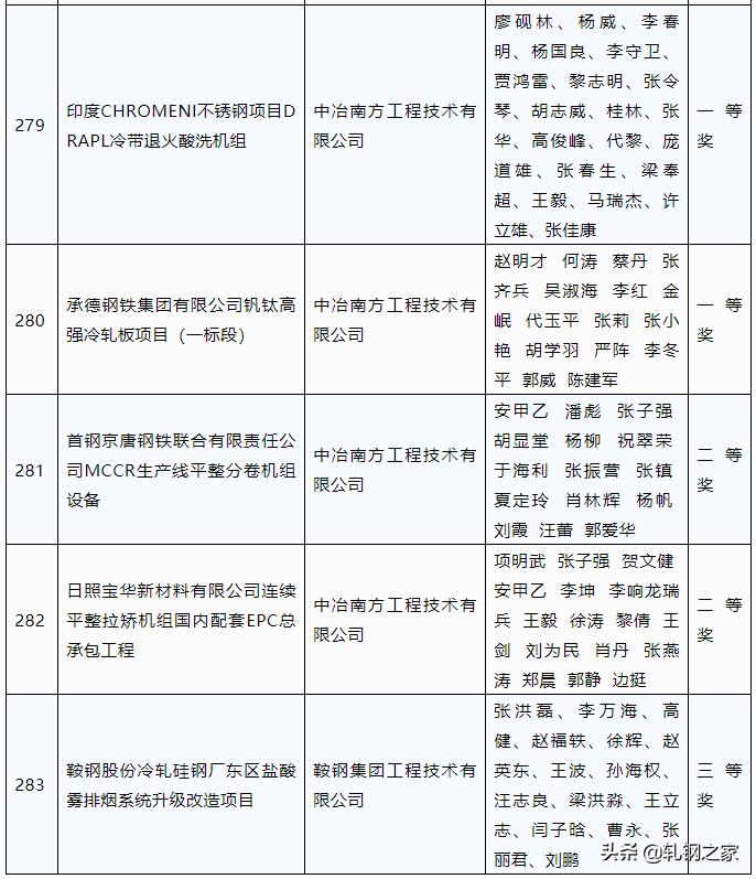 2023年冶金行业优秀工程设计,中国钢铁工业科技进步奖