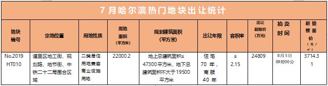 7月份哈尔滨二手房环比涨幅达0.84%！挂牌均价首次突破万元大关