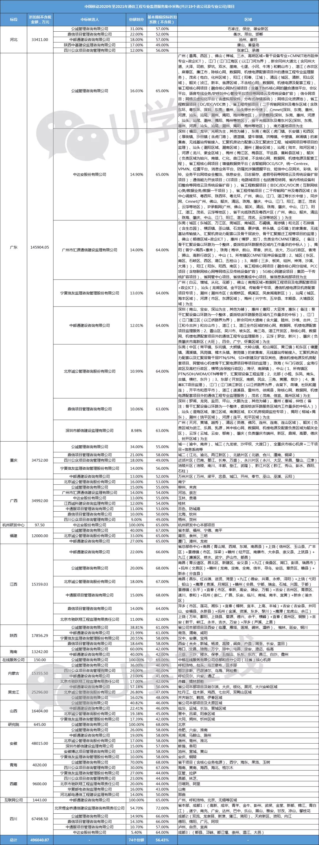 中国移动44亿招标,481亿中国中铁重大工程中标公告