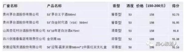 十大价格亲民的白酒推荐,十大口感好又不贵的白酒推荐