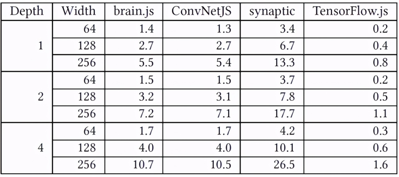 浏览器中实现深度学习？有人分析了7个基于JS语言的DL框架