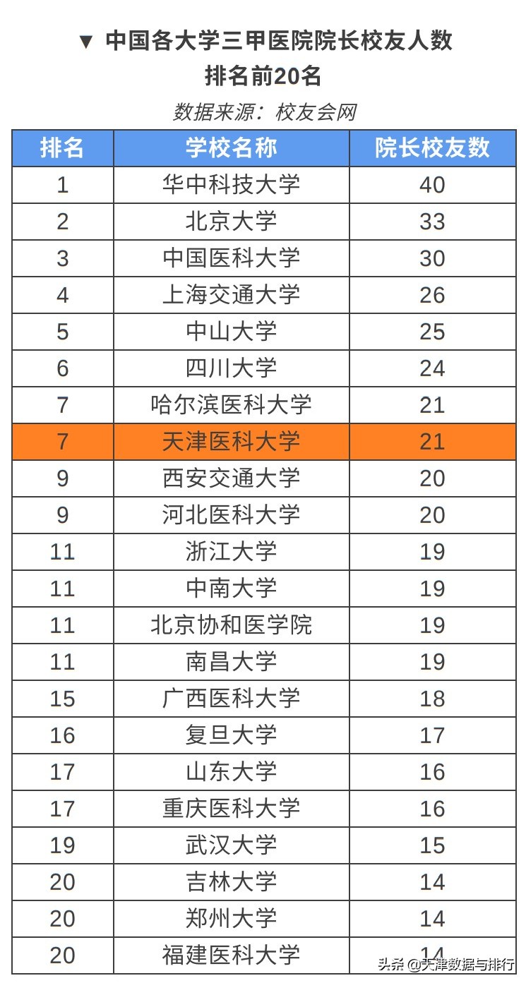 天津市医科大学临床医学排名,天津医学院排名